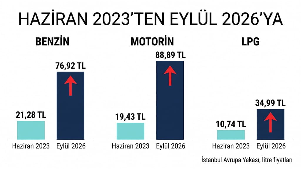 Akaryakıtta Şimşek Dönemi Bilançosu